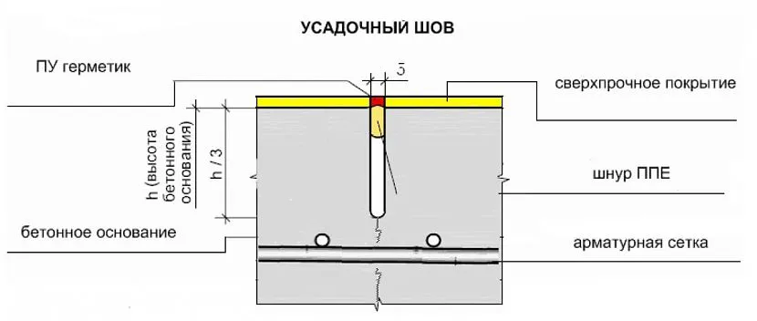 Усадковий шов у бетонному покритті