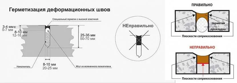 Особливості герметизації зазорів