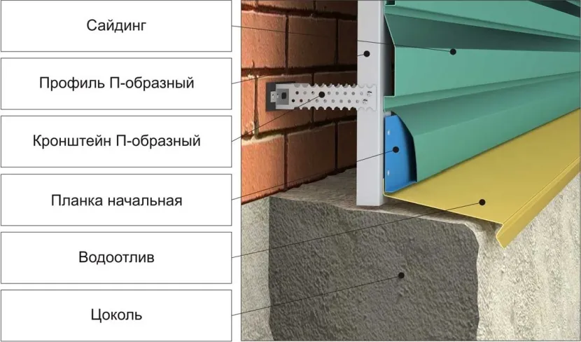 Розташування елементів сайдингу