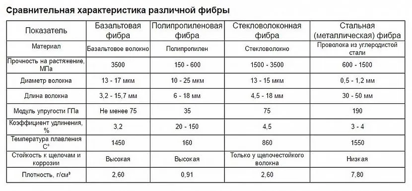 Таблиця з видами фібри