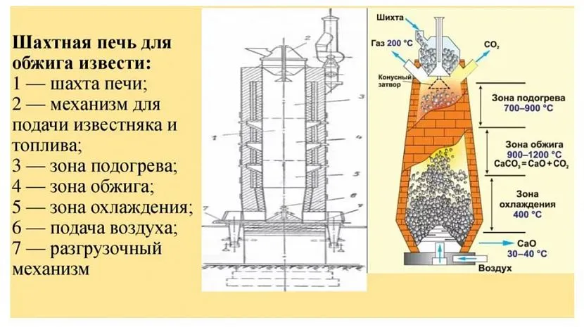 Шахтна піч для випалення вапна