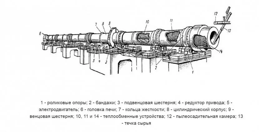 Довга піч, що обертається, з внутрішньопічним теплообмінником для випалення вапна