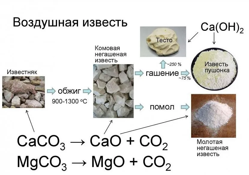 Процес одержання повітряного негашеного вапна