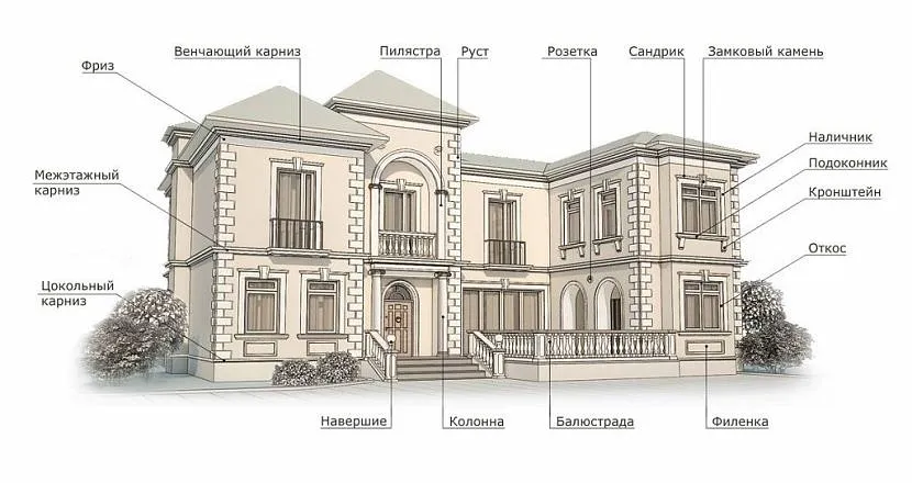 Elementy architektoniczne elewacji budynku