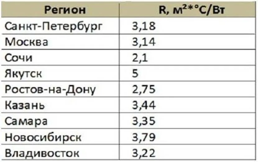 Норми теплоопору стін у містах Росії