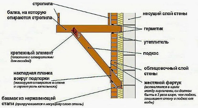 Кріплення козирка до стіни – Варіант 2