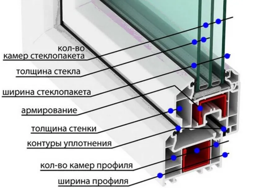 З цієї схеми можна зрозуміти, якими параметрами можуть відрізнятися пластикові вікна