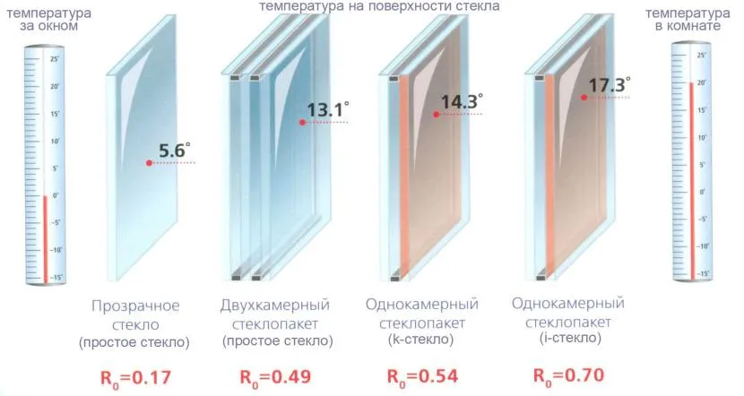 Straty ciepła przez okno z różnymi oknami z podwójnymi szybami