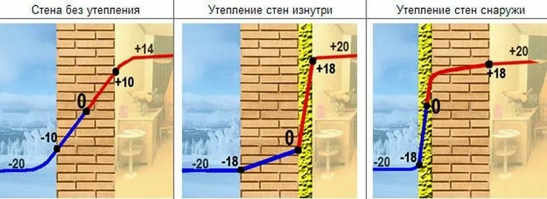 Причина утеплити будинок саме зовні