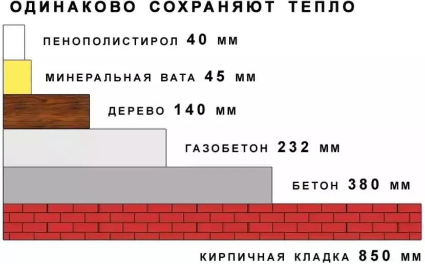 ЕППС завтовшки 4 см може замінити 85 см цегляної кладки