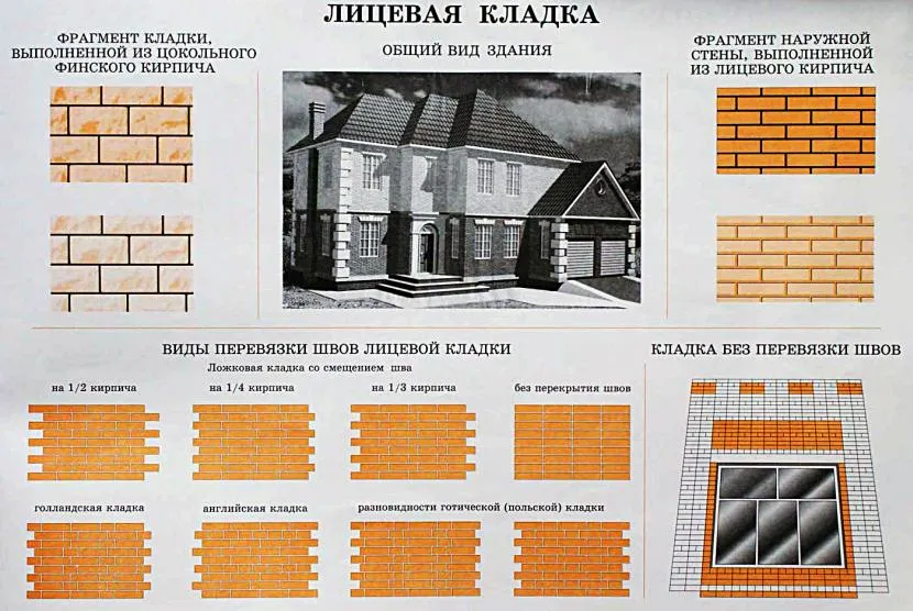 Види лицьової кладки цегли