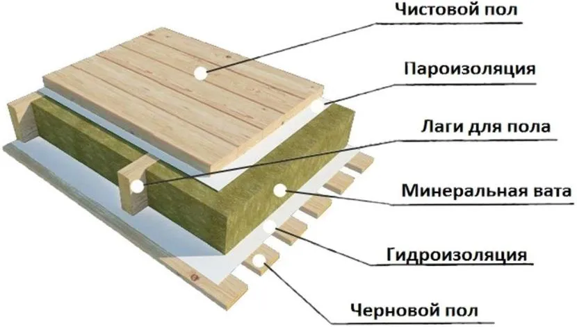 Структура пирога підлоги