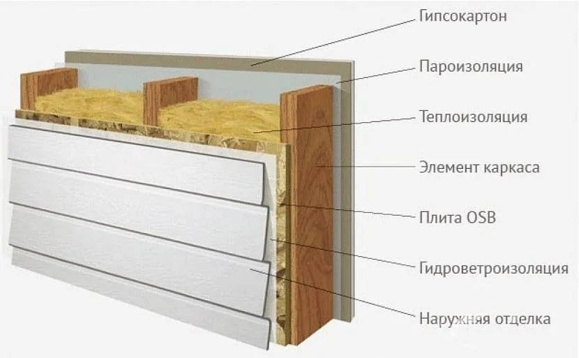 Один із варіантів влаштування каркасної стіни