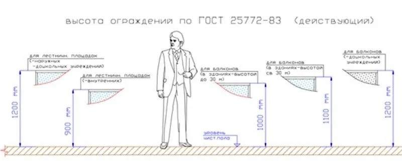 Допустима висота балконного огородження