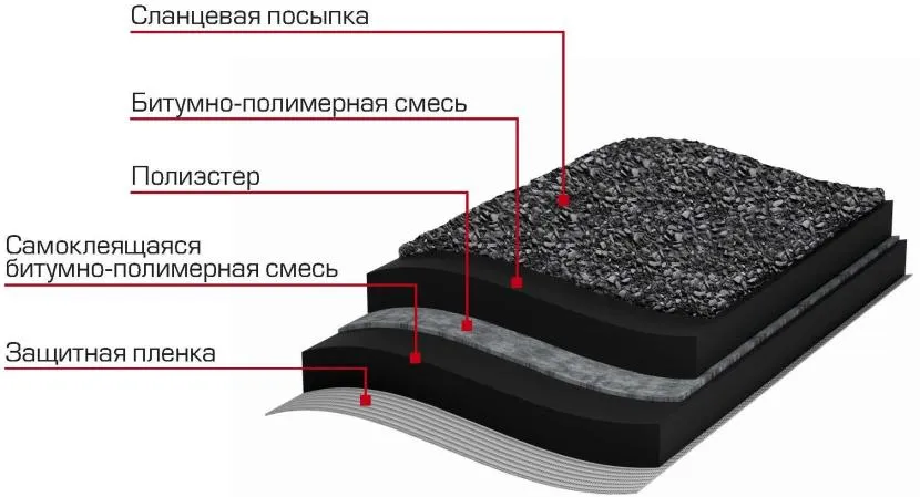 Przykład składu powłoki hydroizolacyjnej na dach