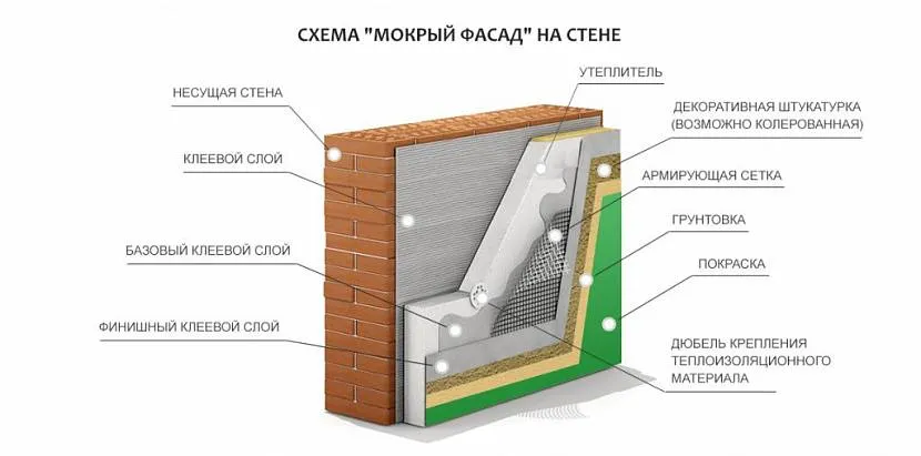 Схема мокрого фасаду