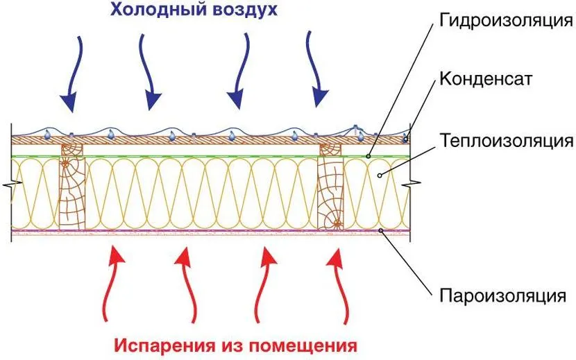 Schemat działania paroizolacji