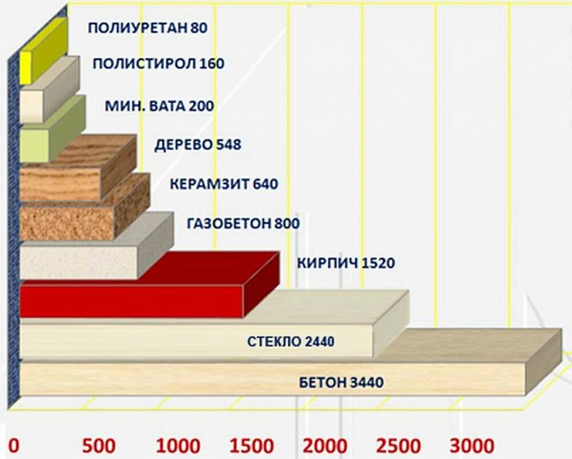 Порівняння матеріалів за товщиною щодо теплопровідності