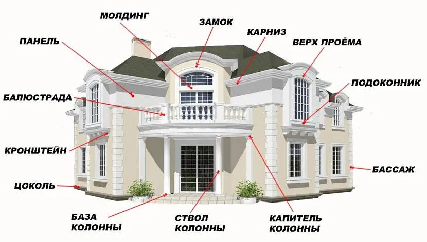 Позначення основних декоративних деталей для оздоблення фасаду