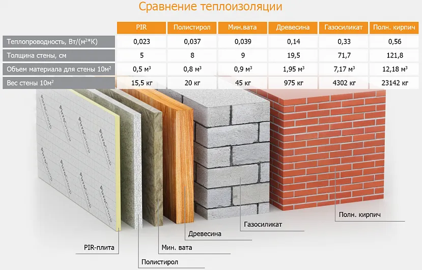 Теплоізоляція однакова, різна товщина