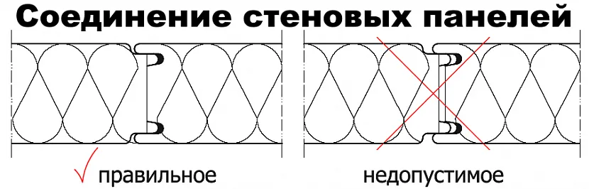 Правильне з'єднання стінових сендвіч-панелей