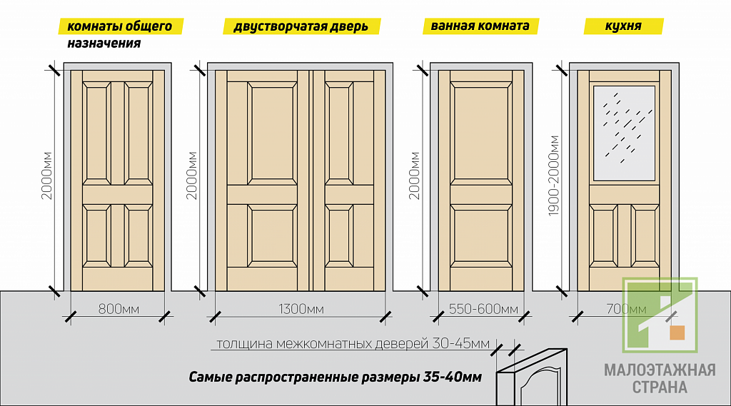 Розміри міжкімнатних дверей – що каже ГОСТ