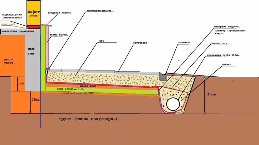 Схема вимощення – при спорудженні на глинистих ґрунтах для запобігання підтоплюванню фундаменту поруч обов'язково влаштовується дренажна система.