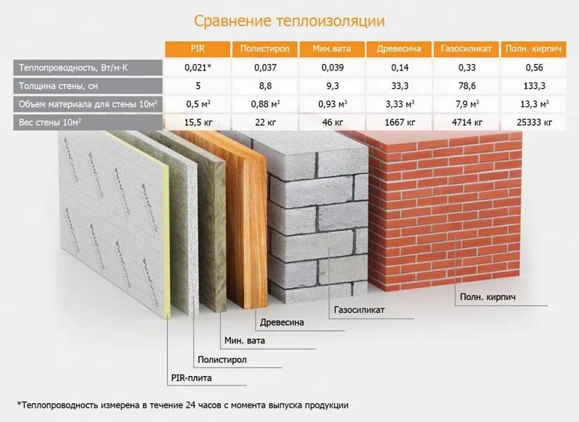 Порівняння теплоізоляції