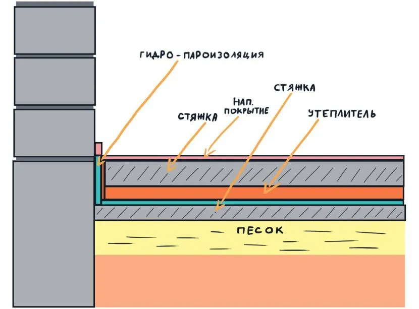 Схема бетонної підлоги по ґрунту в приватному будинку