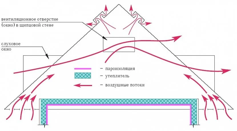 Використання спеціальних слухових вікон є недостатньо ефективним для забезпечення повноцінної циркуляції повітря на горищі, проте їх цілком вистачає для боротьби з конденсатом.