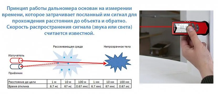 Принцип роботи далекоміра: випромінювач випускає імпульс світла, що сягає поверхні, відбивається і повертається назад, за часом проходження світла та її швидкості визначається відстань