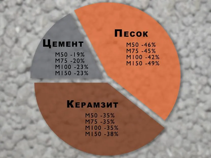 Пропорції компонентів для одержання розчину різних марок