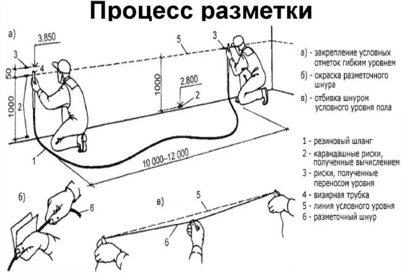 Робота з водяним рівнем