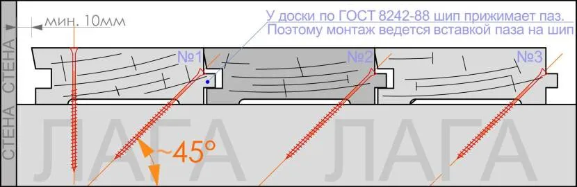 Schemat układania deski ryflowanej