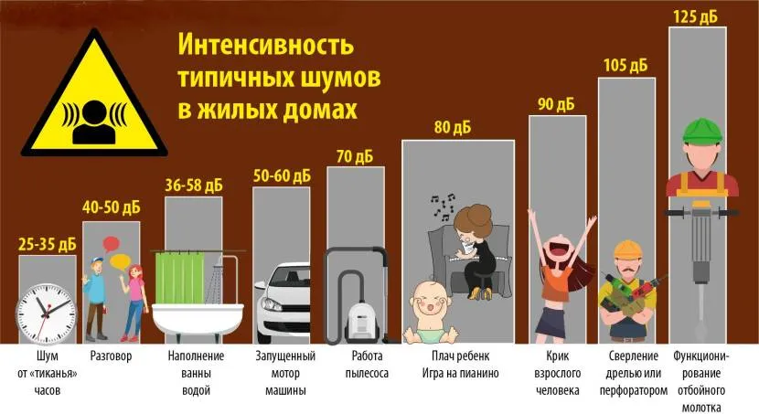 Natężenie różnych rodzajów hałasu w budynku mieszkalnym