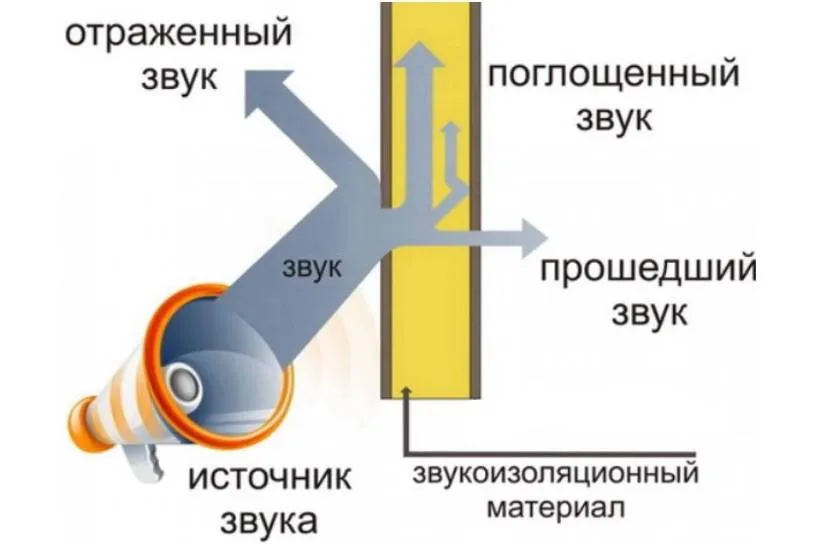 Схема руху звукових хвиль через тришарову конструкцію