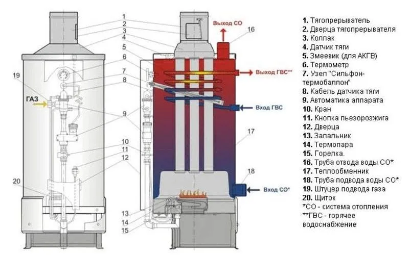 Схема роботи класичного газового котла традиційного компонування АОГВ 11,6