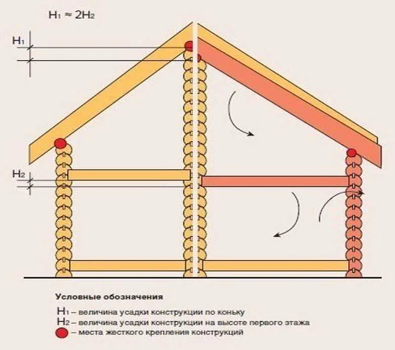 Не тільки оздоблювальні роботи можна розпочинати після усадки – це також стосується встановлення дверей та вікон