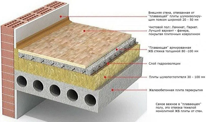 Приклад влаштування плаваючої підлоги з утепленням бетонного перекриття