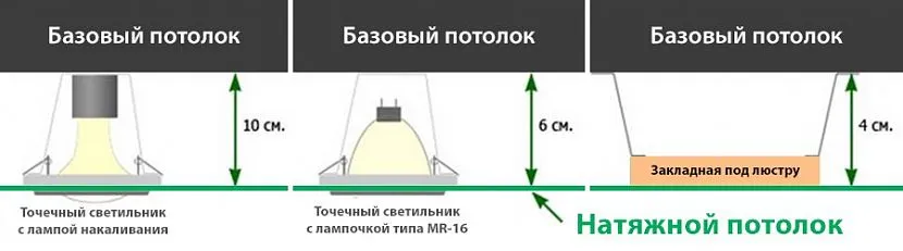 Монтаж натяжної конструкції призводить до зниження стелі приблизно на 5 см