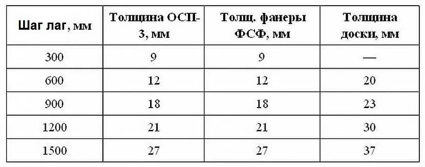 Вибір товщини фанери безпосередньо залежить від відстані між лагами