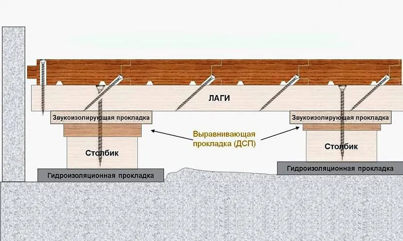 Влаштування підлоги в дерев'яному будинку