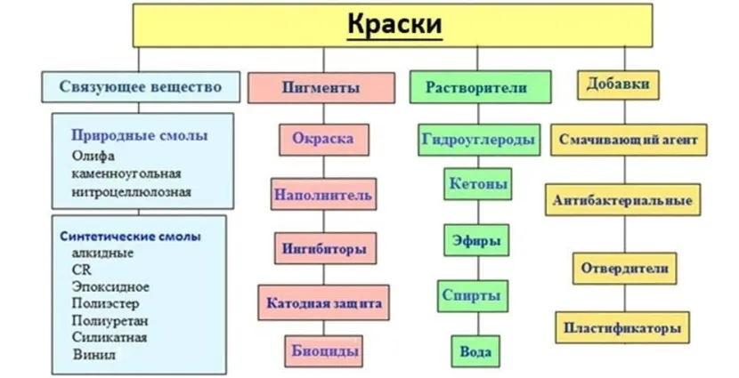 Види фарб та розчинників