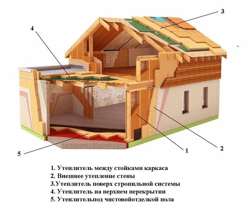 Усі огороджувальні поверхні каркасного будинку влаштовані схоже – тонколистова обшивка з утеплювачем у середині.