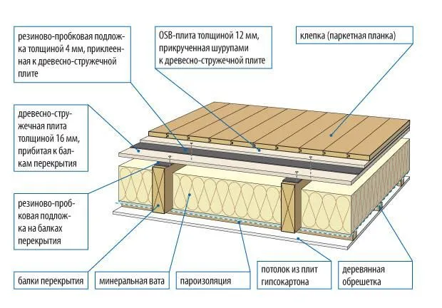 Для перекриття та підлог другого поверху каркасного будинку важлива шумоізоляція.