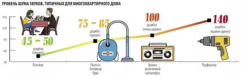 Рівень шуму різних звуків, типових для багатоквартирного будинку