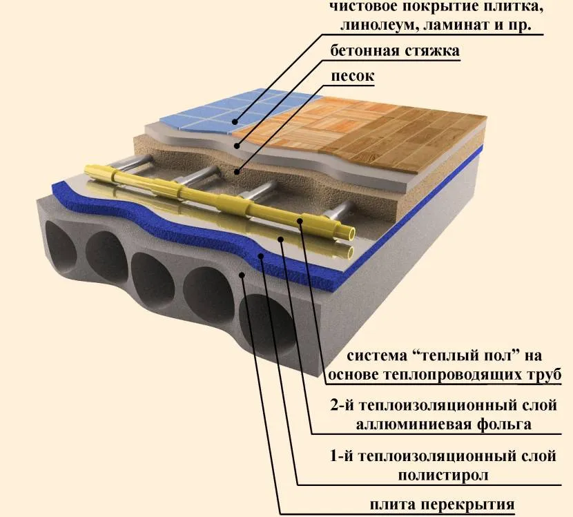 Конструкція теплої водяної підлоги