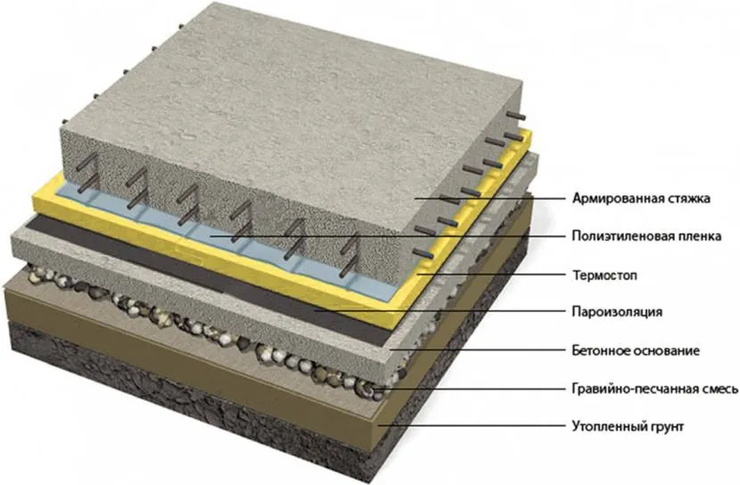 Przykład monolitycznego schematu podłogi na ziemi