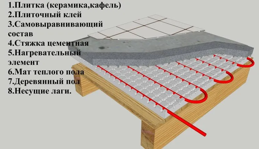 Приклад схеми бетонної підлоги на лагах із обігрівом