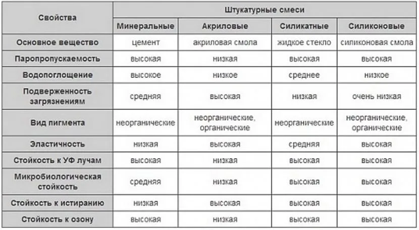 Існує кілька різновидів сучасних штукатурних сумішей, кожен з яких має унікальні властивості.